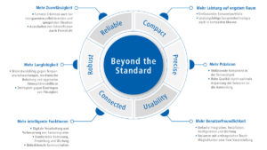Baumer-Konzept „Beyond the Standard“
