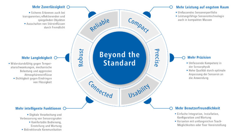 Baumer-Konzept „Beyond the Standard“