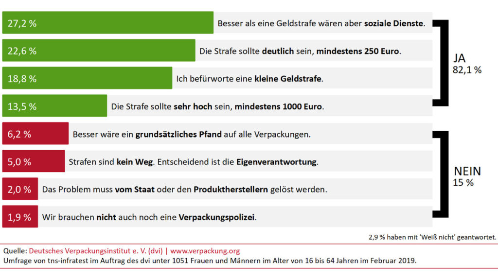 Umfrageergebnisse zur Bestrafung von falscher Verpackungsmüllentsorgung (Abbildung: dvi)
