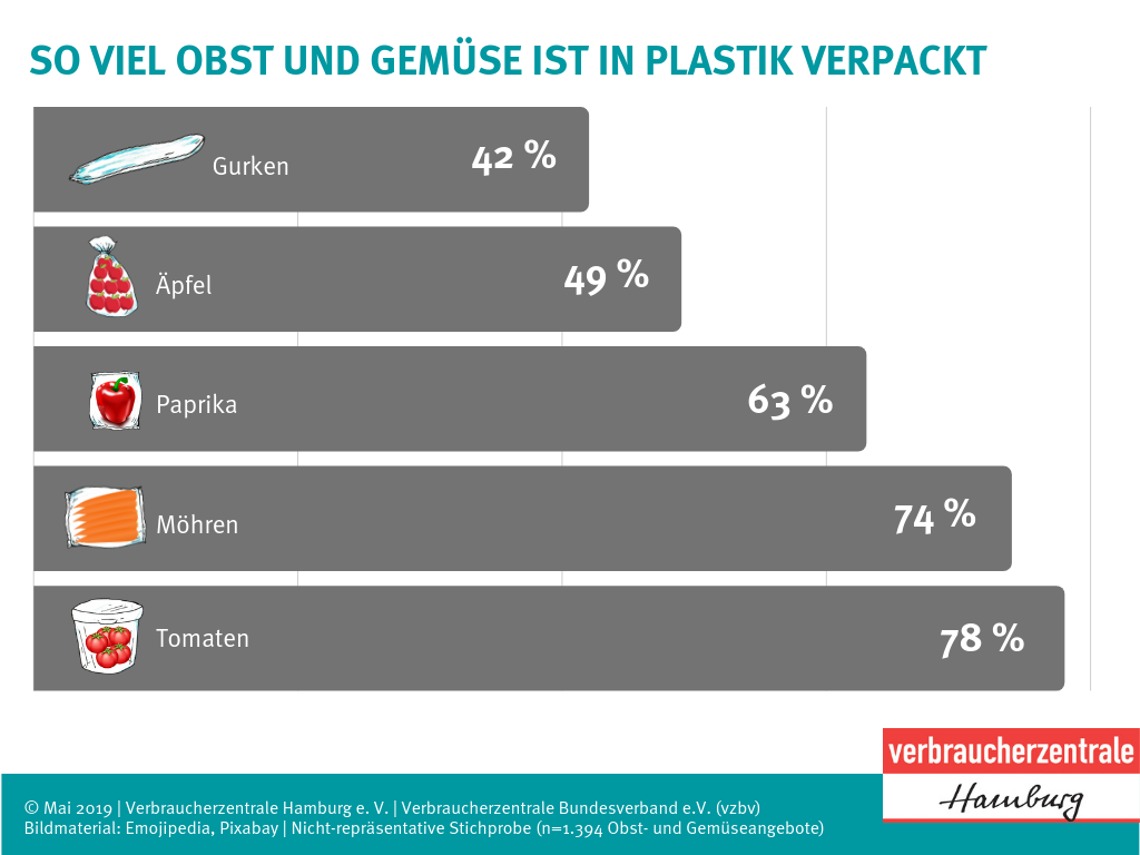 Verpackungsquoten von Obst und Gemüse (Bild: Verbraucherzentrale Hamburg)