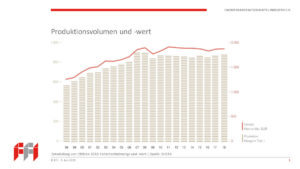 Die Zahlen der Faltschachtelindustrie gehen weiter nach oben (Abbildung: FFI)