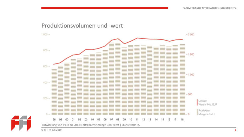 Die Zahlen der Faltschachtelindustrie gehen weiter nach oben (Abbildung: FFI)