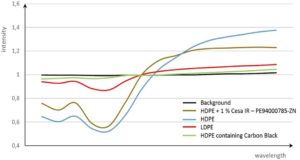 NIR-Detektionstests mit CESA IR pigmentem Polyethylen zeigen gute Resultate. (Bild: Clariant)
