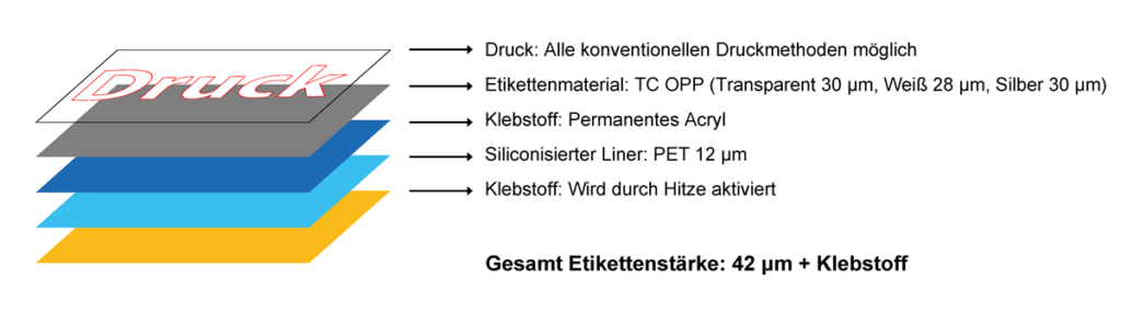 Materialaufbau Core Linerless Solutions®: Durch die geringe Materialstärke passen deutlich mehr Etiketten auf jede Rolle. (Bild: Ritrama)