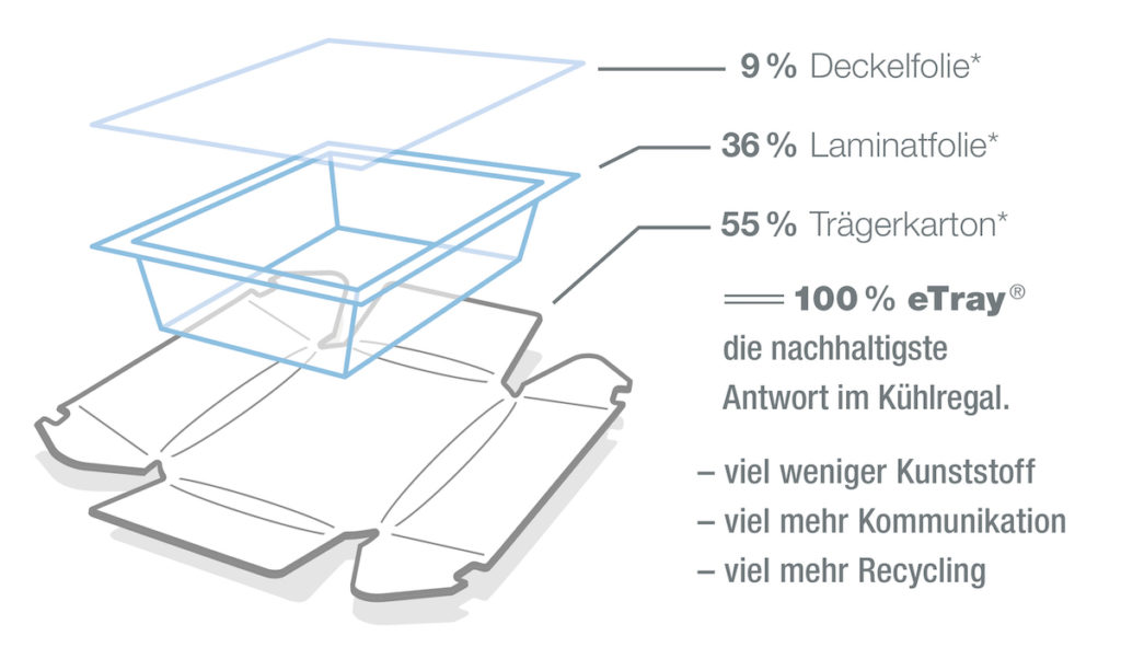 Die Bestandteile des eTray® ( *die Zusammensetzung seiner Einzelkomponenten hängt u. a. von den gewählten Materialien ab). (Bild: Sealpac GmbH)