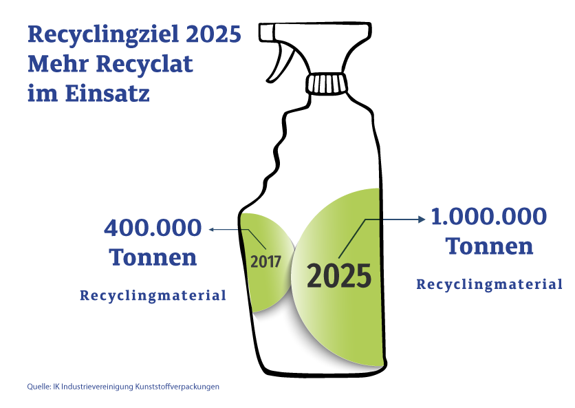 Grafik Recyclingziel 2025