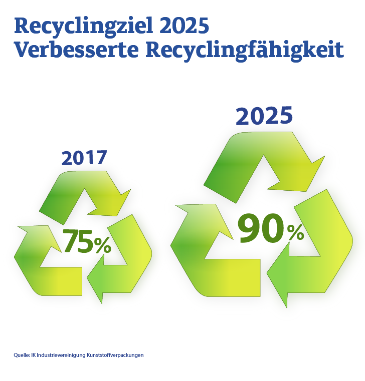 Grafik Recyclingziel 2025: Verbesserte Recylingfähigkeit