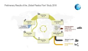 Erste Ergebnisse der Global Plastics Flow Studie