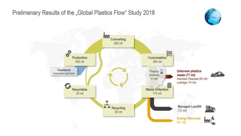 Erste Ergebnisse der Global Plastics Flow Studie