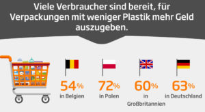 „Überflüssige Verpackungen und insbesondere Kunststoffverpackungen sehen Verbraucher in Europa zunehmend kritisch – sodass sie jetzt sogar bereit sind, mehr Geld für weniger Plastik in ihrer Verpackung zu zahlen“ sagte Michael Lamprecht, Cluster Director Conventional South von DS Smith, zu den Ergebnissen einer neuen Studie zum Thema Umweltbewusstsein und Recycling.