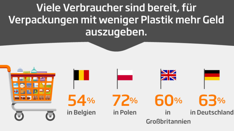 „Überflüssige Verpackungen und insbesondere Kunststoffverpackungen sehen Verbraucher in Europa zunehmend kritisch – sodass sie jetzt sogar bereit sind, mehr Geld für weniger Plastik in ihrer Verpackung zu zahlen“ sagte Michael Lamprecht, Cluster Director Conventional South von DS Smith, zu den Ergebnissen einer neuen Studie zum Thema Umweltbewusstsein und Recycling.