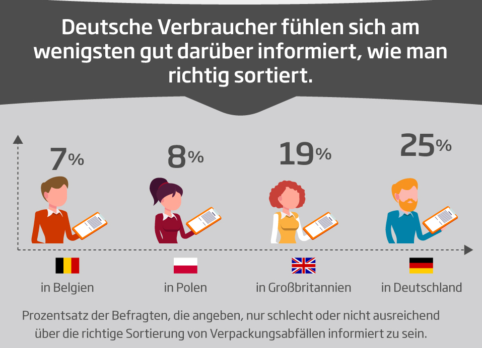 Unter allen Befragten signalisierten die deutschen Verbraucher den größten Wissensbedarf, wie man Verpackungsmüll richtig sortiert. (Bild: DS Smith)