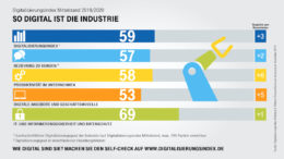 Die mittelständische Industrie ist im Branchenvergleich überdurchschnittlich digitalisiert laut einer Studie der Telekom. (Bild: Deutsche Telekom AG)