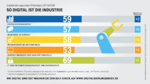 Die mittelständische Industrie ist im Branchenvergleich überdurchschnittlich digitalisiert laut einer Studie der Telekom. (Bild: Deutsche Telekom AG)