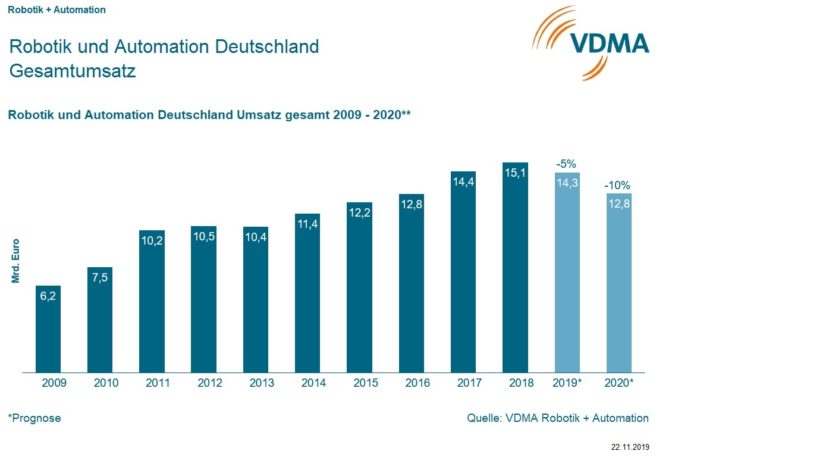 Für 2019 erwartet die deutsche Robotik und Automation ein Umsatzminus von 5 Prozent. Bild: VDMA