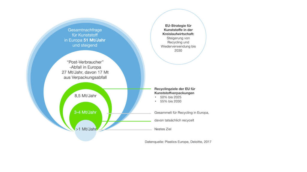 Neste und Ravago beginnen Zusammenarbeit, um chemisches Recycling von über 200.000 Tonnen Altkunststoff zu ermöglichen. (Bild: Neste S.A.)