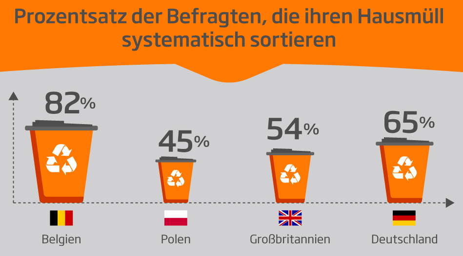 Durchschnittlich 59 % der Befragten in den vier Märkten erklärten, heute mehr zu sortieren und zu recyceln als noch vor fünf Jahren. (Bild: DS Smith)