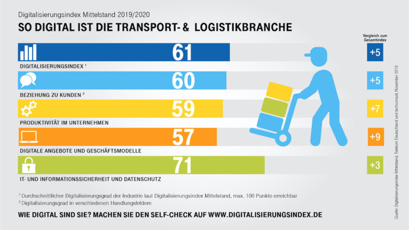 Die Digitalisierung hat in der Logistik eine hohe Bedeutung für die zukünftige Geschäftsentwicklung. Die Benchmark-Studie „Digitalisierungsindex Mittelstand 2019/2020“ der Deutschen Telekom AG präsentiert ihre Ergebnisse. (Bild: Deutsche Telekom AG)