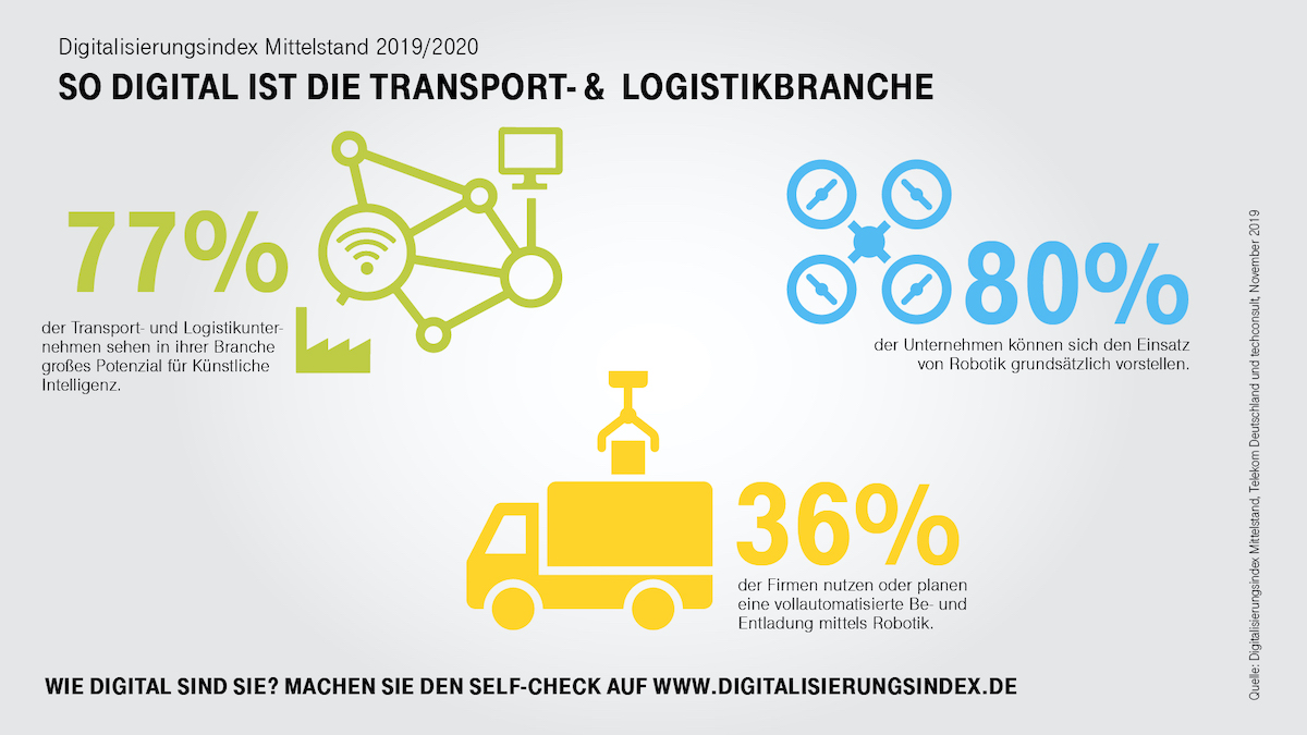 80 Prozent der Befragten können sich den Einsatz von Robotik vorstellen, davon 56 Prozent für Logistik und Warentransport. Mehr als ein Drittel der Unternehmen nutzt Roboter für die vollautomatisierte Be- und Entladung oder plant zumindest deren Einsatz. (Bild: Deutsche Telekom AG)