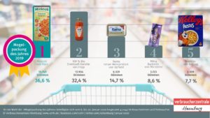 Fünf Produkte standen als mögliche „Mogelpackung des Jahres 2019“ zur Wahl. (Bild: Verbraucherzentrale Hamburg)