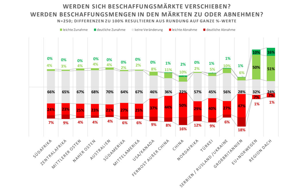 Supply-Chain-Management Studie zu Corona (Bild: Abels & Kemmner)