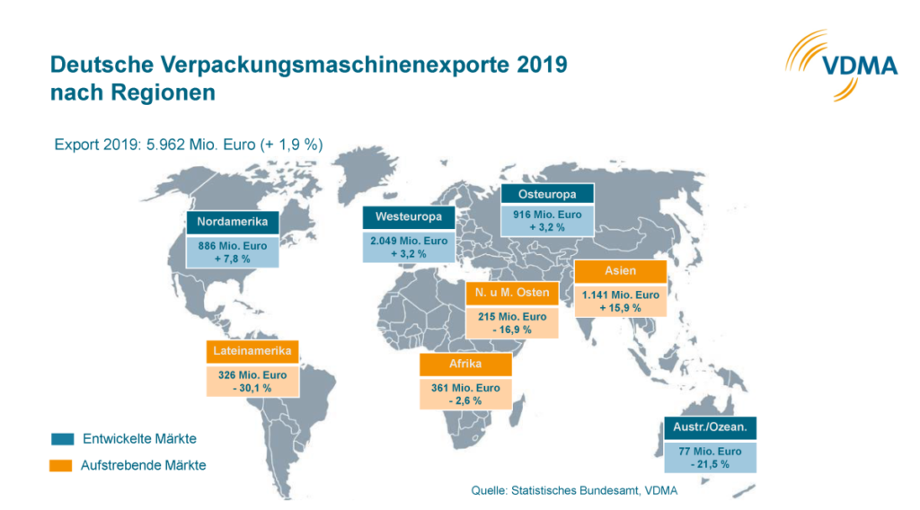 Deutsche Verpackungsmaschinenexporte 2019 nach Regionen