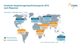 Deutsche Verpackungsmaschinenexporte 2019 nach Regionen