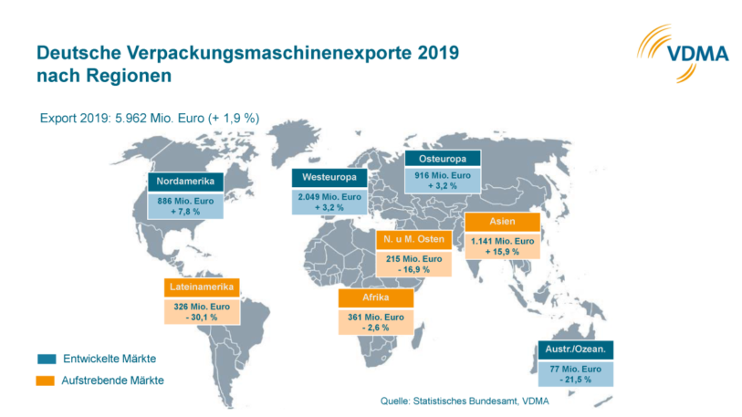 Deutsche Verpackungsmaschinenexporte 2019 nach Regionen