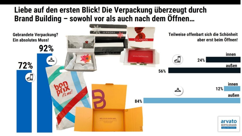 Diagramm aus der Arvato Studie zu Verpackungstrends im Onlinehandel