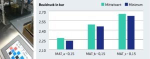 Beultest und Statistik zum Beuldruck in bar