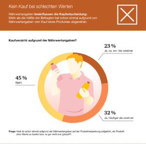 Kaufentscheidung dank Nutri-Score