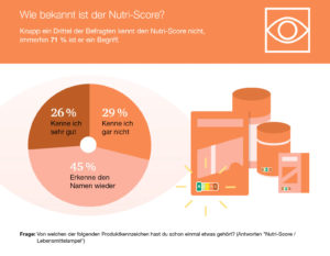 Eine Grafik wie gut der Nutri-Score bei der Bevölkerung angenommen wird