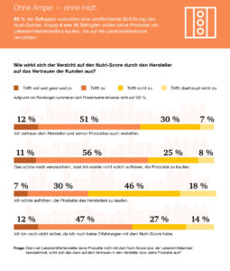 Wie gut wird der Nutri-Score angenommen