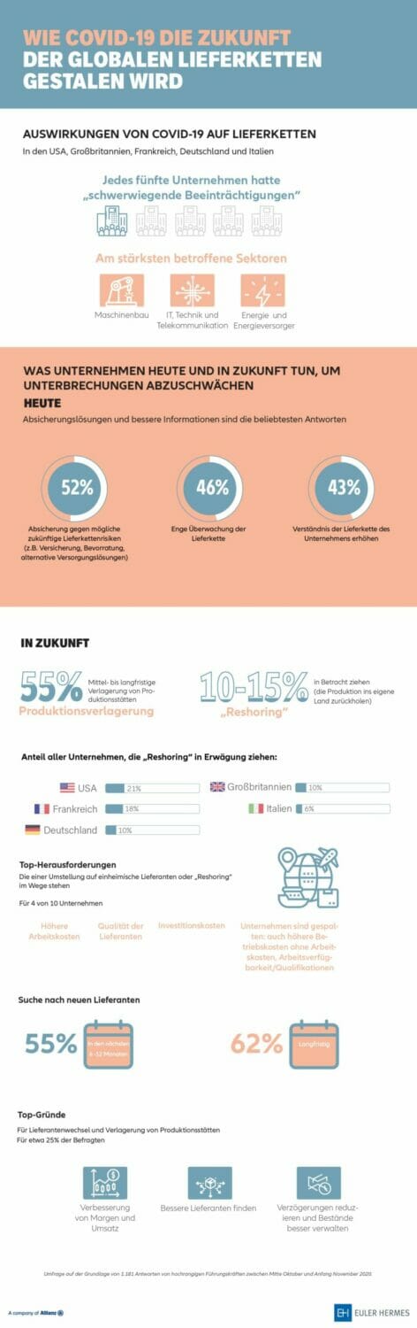 Infografik zur Studie Lieferketten von Euler Hermes