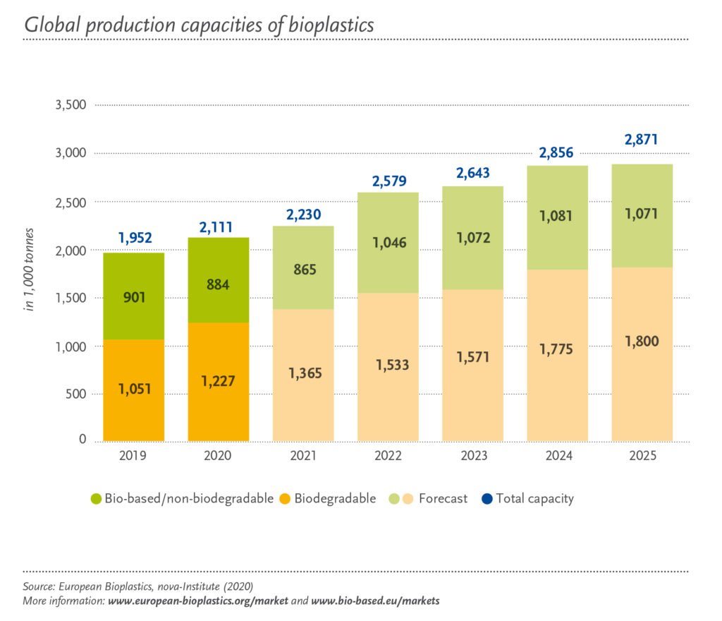 Grafik von European Bioplastics zeigt die globale Produktionskapazität von Biokunststoffen 2019 bis 2025