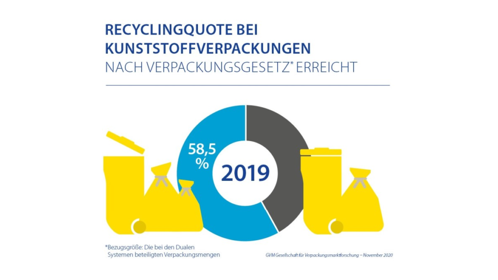 Grafik zu Recyclingquoten bei Kunststoffverpackungen