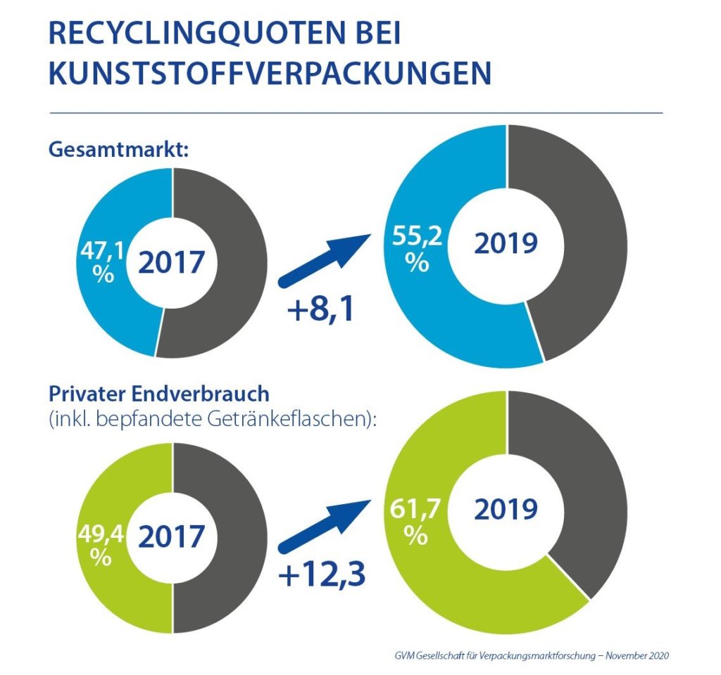 Grafik zu Recyclingquoten bei Kunststoffverpackungen