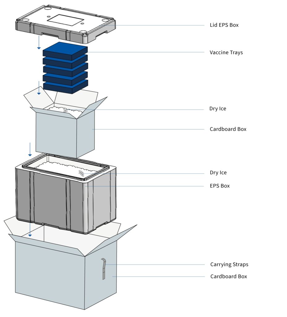 Covid-19 Solutions Box In Box von Storopack