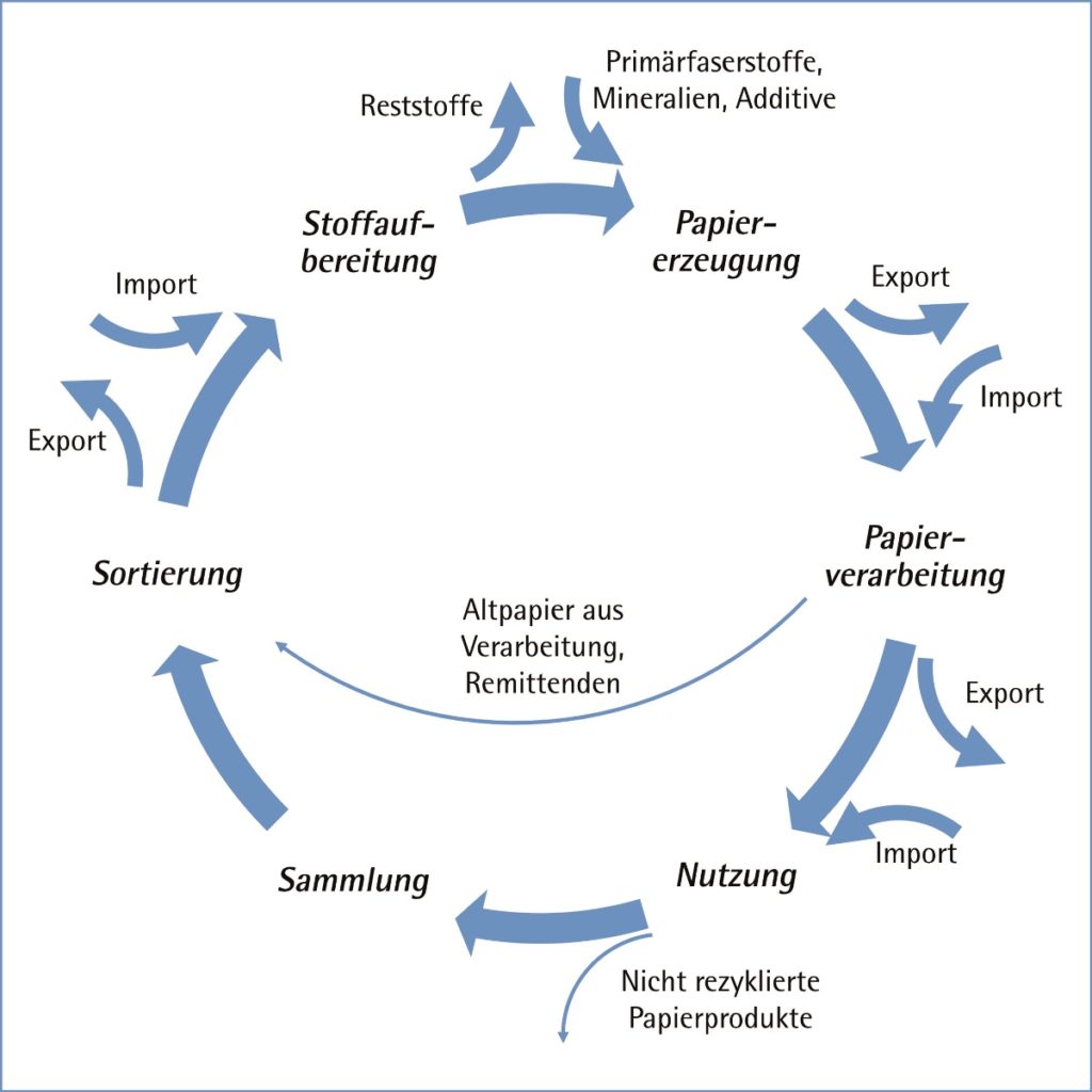 Grafik Nachhaltiger Papierkreislauf