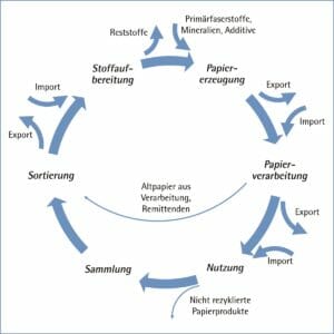 Grafik Nachhaltiger Papierkreislauf