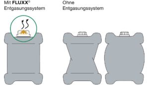 Das Aufblähen oder Kollabieren von Behältnissen wird mit FLUXX Entgasungssystemen erfolgreich verhindert.