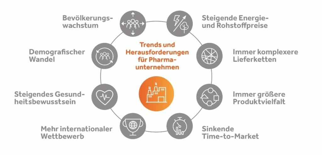 Grafik zu Trends und Herausforderungen für Pharmaunternehmen