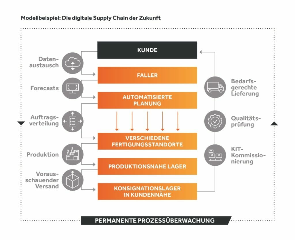 Modelbeispiel: Die digitale Supply Chain der Zukunft