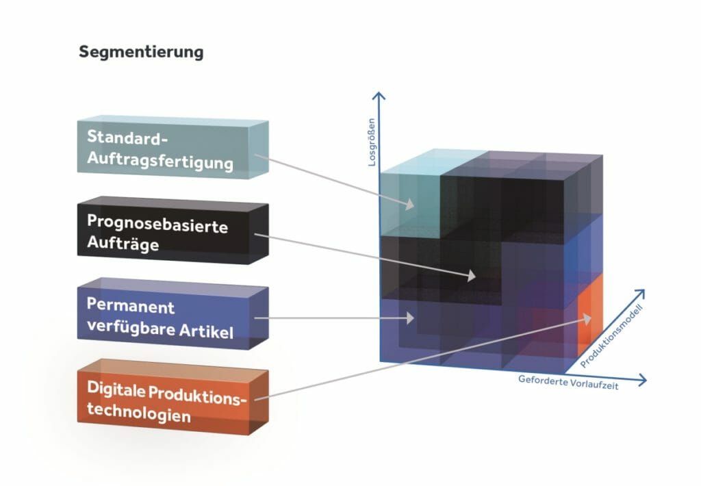 Grafik zur Analyse und Segmentierung der bei der Beschaffung anfallenden Daten