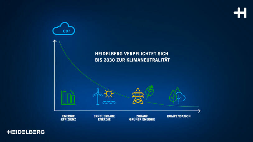 Heidelberg will Klimaneutralität bis 2030 erreichen und stellt die Nachhaltigkeitsstrategie vor.
