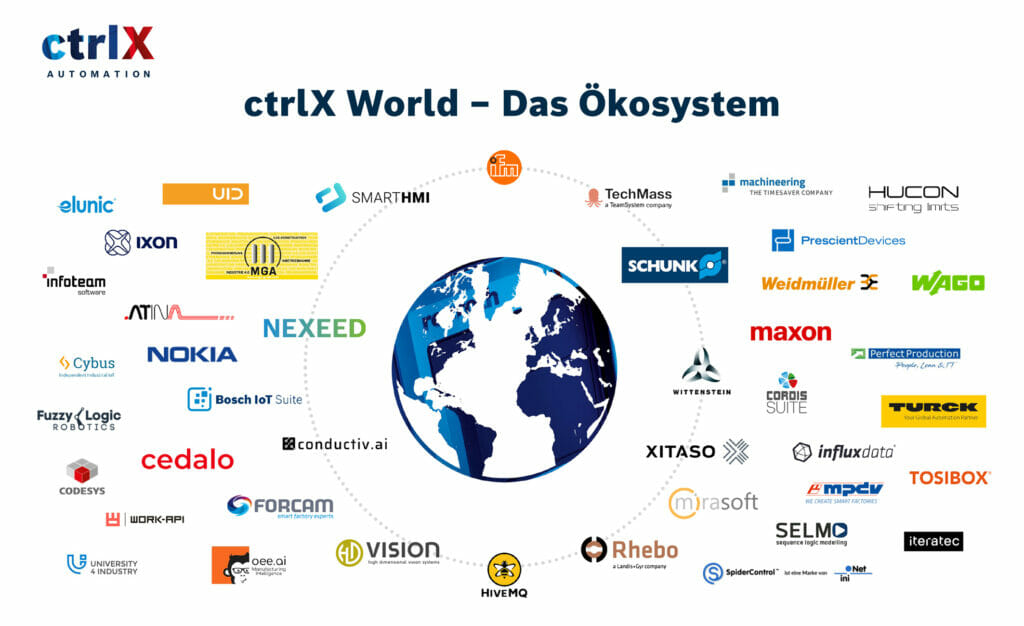 Bosch ctrlx automation ökosystem