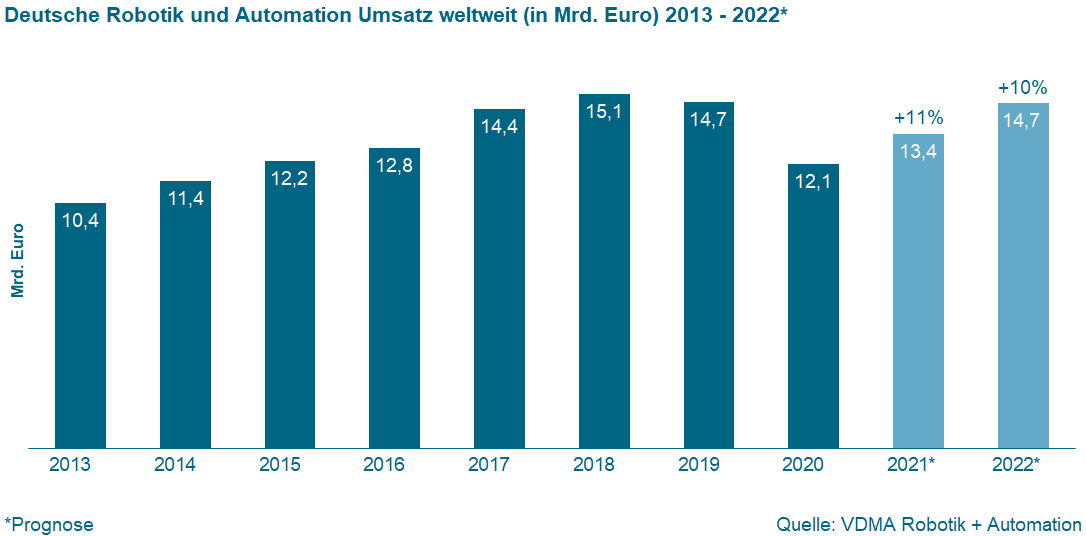 VDMA Robotik und Automation Umsatzprognose 2022