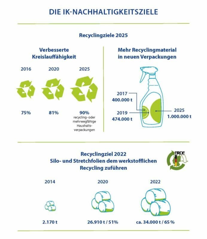 Graphische Darstellung der Nachhaltigkeitsziele für Kunststoffverpackungen.