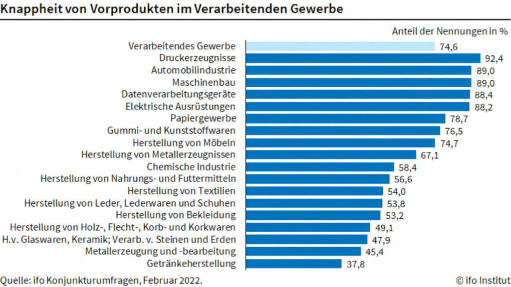 Balkendiagramm mit Angaben zum Materialmangel in verschiedenen Gewerben.