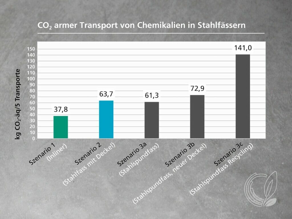 Diagramm mit Säulen zu den fünf Szenarien der Ökobilanz von Stahlfässern.